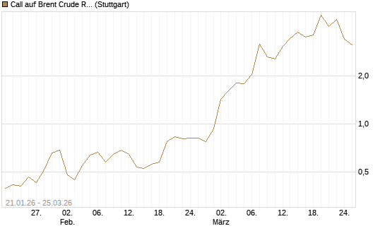 Call auf Brent Crude Rohöl ICE 05/26 [Société Générale Effekten GmbH] Chart