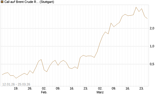 Call auf Brent Crude Rohöl ICE 05/26 [Société Générale Effekten GmbH] Chart
