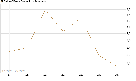 Call auf Brent Crude Rohöl ICE 05/26 [Société Générale Effekten GmbH] Chart