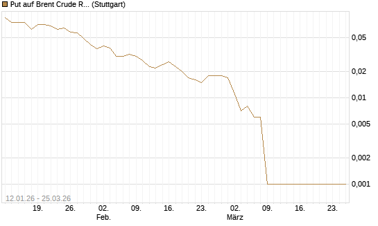 Put auf Brent Crude Rohöl ICE 05/26 [Société Générale Effekten GmbH] Chart