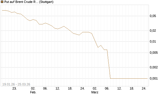 Put auf Brent Crude Rohöl ICE 05/26 [Société Générale Effekten GmbH] Chart