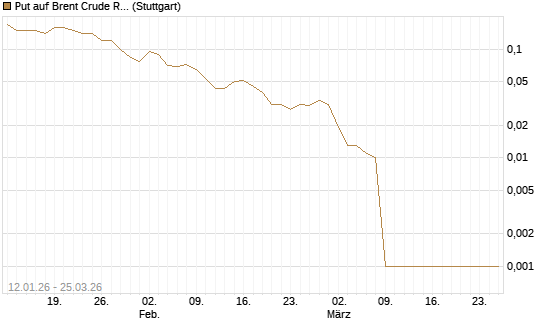 Put auf Brent Crude Rohöl ICE 05/26 [Société Générale Effekten GmbH] Chart