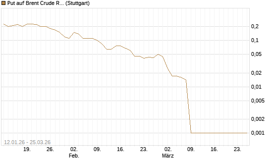 Put auf Brent Crude Rohöl ICE 05/26 [Société Générale Effekten GmbH] Chart