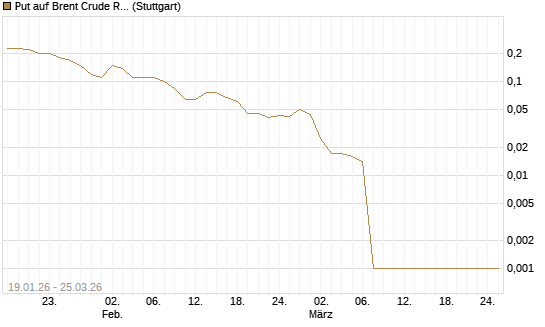 Put auf Brent Crude Rohöl ICE 05/26 [Société Générale Effekten GmbH] Chart