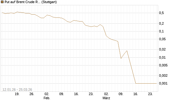 Put auf Brent Crude Rohöl ICE 05/26 [Société Générale Effekten GmbH] Chart