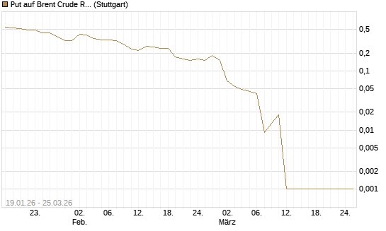 Put auf Brent Crude Rohöl ICE 05/26 [Société Générale Effekten GmbH] Chart