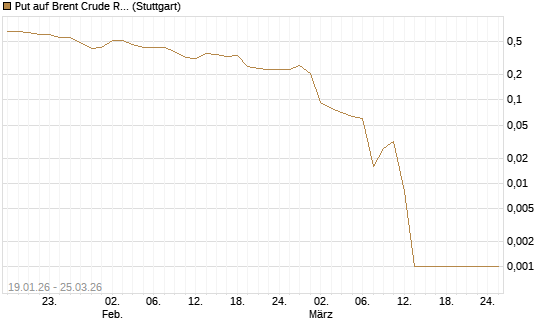 Put auf Brent Crude Rohöl ICE 05/26 [Société Générale Effekten GmbH] Chart