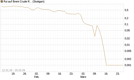 Put auf Brent Crude Rohöl ICE 05/26 [Société Générale Effekten GmbH] Chart