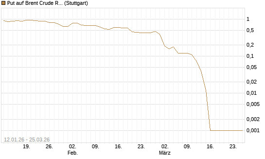 Put auf Brent Crude Rohöl ICE 05/26 [Société Générale Effekten GmbH] Chart