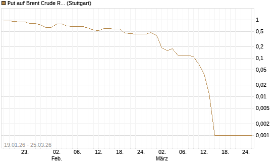 Put auf Brent Crude Rohöl ICE 05/26 [Société Générale Effekten GmbH] Chart