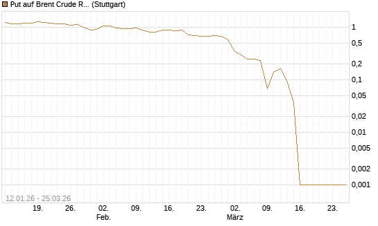 Put auf Brent Crude Rohöl ICE 05/26 [Société Générale Effekten GmbH] Chart