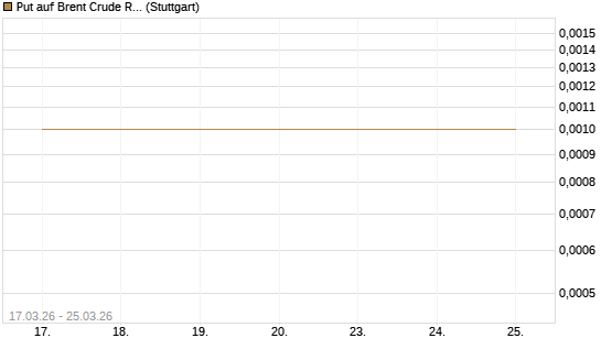 Put auf Brent Crude Rohöl ICE 05/26 [Société Générale Effekten GmbH] Chart