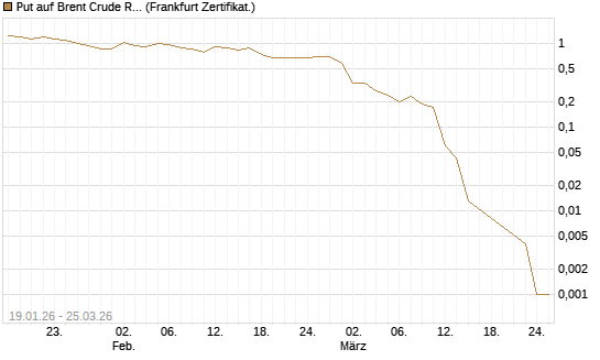 Put auf Brent Crude Rohöl ICE 05/26 [Société Générale Effekten GmbH] Chart