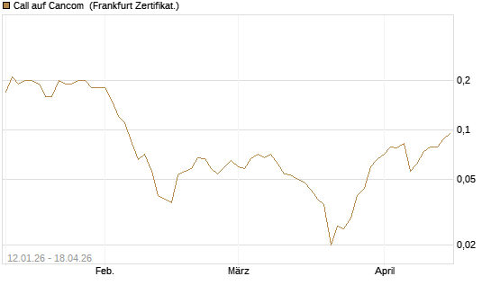 Call auf Cancom [Société Générale Effekten GmbH] Chart