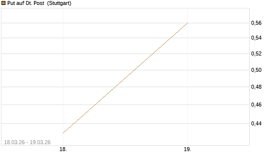 Put auf Dt. Post [Société Générale Effekten GmbH] Chart