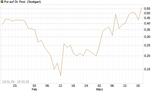 Put auf Dt. Post [Société Générale Effekten GmbH] Chart