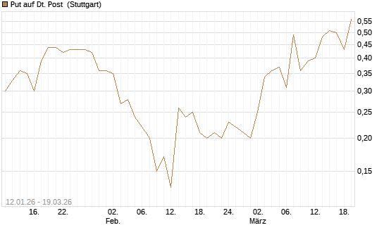 Put auf Dt. Post [Société Générale Effekten GmbH] Chart