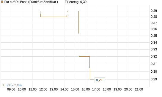 Put auf Dt. Post [Société Générale Effekten GmbH] Chart