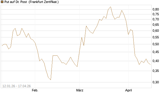Put auf Dt. Post [Société Générale Effekten GmbH] Chart