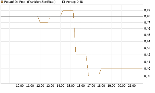 Put auf Dt. Post [Société Générale Effekten GmbH] Chart