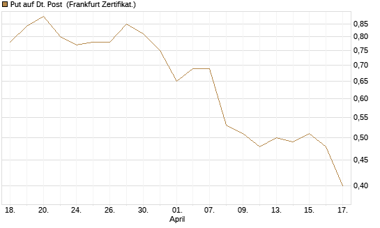 Put auf Dt. Post [Société Générale Effekten GmbH] Chart