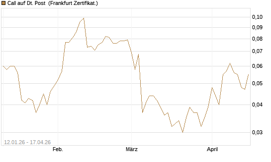 Call auf Dt. Post [Société Générale Effekten GmbH] Chart