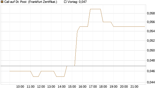 Call auf Dt. Post [Société Générale Effekten GmbH] Chart