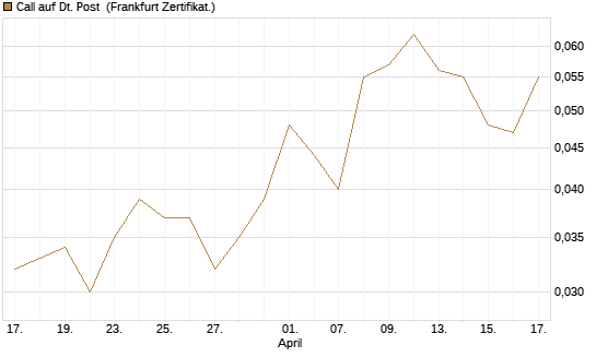 Call auf Dt. Post [Société Générale Effekten GmbH] Chart