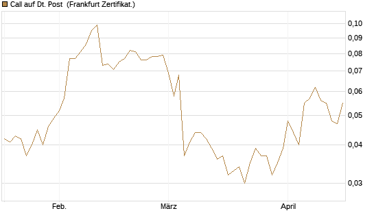 Call auf Dt. Post [Société Générale Effekten GmbH] Chart