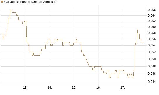 Call auf Dt. Post [Société Générale Effekten GmbH] Chart