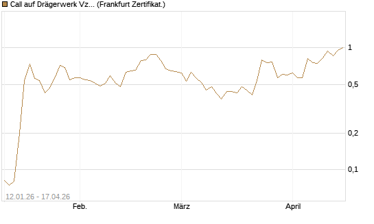 Call auf Drägerwerk Vz [Société Générale Effekten GmbH] Chart