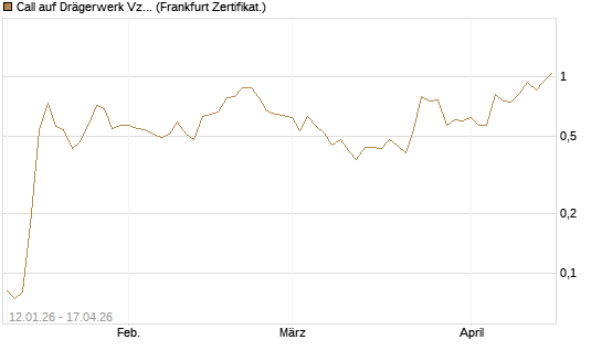 Call auf Drägerwerk Vz [Société Générale Effekten GmbH] Chart
