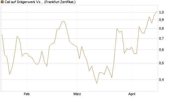 Call auf Drägerwerk Vz [Société Générale Effekten GmbH] Chart