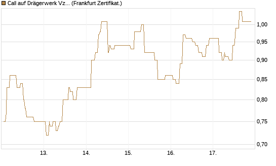 Call auf Drägerwerk Vz [Société Générale Effekten GmbH] Chart