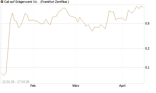 Call auf Drägerwerk Vz [Société Générale Effekten GmbH] Chart