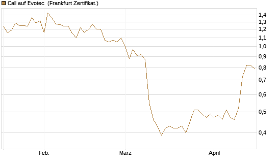 Call auf Evotec [Société Générale Effekten GmbH] Chart