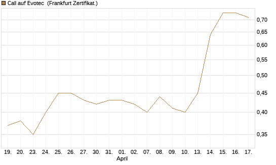 Call auf Evotec [Société Générale Effekten GmbH] Chart