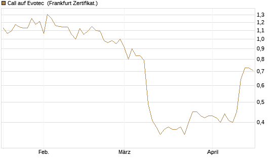 Call auf Evotec [Société Générale Effekten GmbH] Chart
