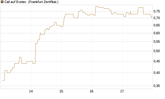 Call auf Evotec [Société Générale Effekten GmbH] Chart