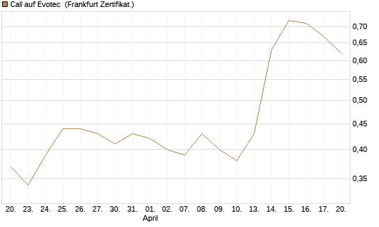 Call auf Evotec [Société Générale Effekten GmbH] Chart