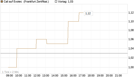 Call auf Evotec [Société Générale Effekten GmbH] Chart