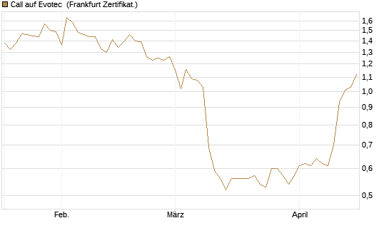 Call auf Evotec [Société Générale Effekten GmbH] Chart