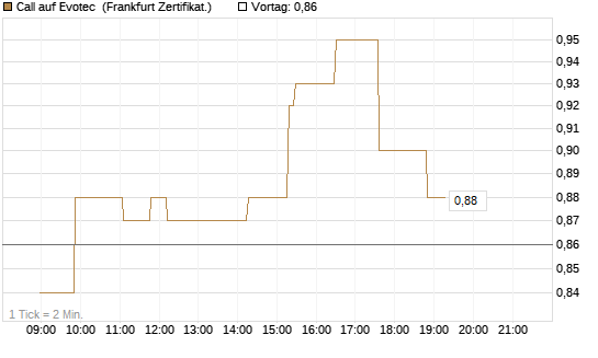 Call auf Evotec [Société Générale Effekten GmbH] Chart