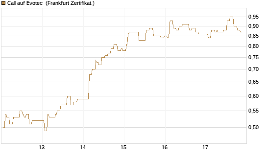 Call auf Evotec [Société Générale Effekten GmbH] Chart