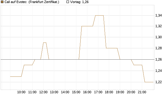 Call auf Evotec [Société Générale Effekten GmbH] Chart