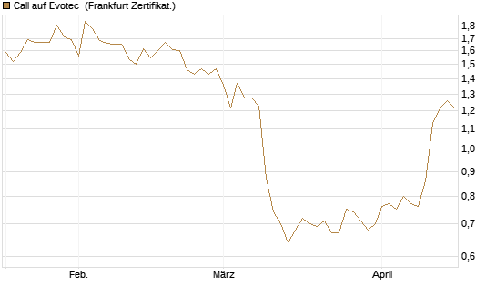 Call auf Evotec [Société Générale Effekten GmbH] Chart