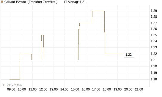 Call auf Evotec [Société Générale Effekten GmbH] Chart