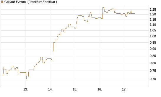 Call auf Evotec [Société Générale Effekten GmbH] Chart
