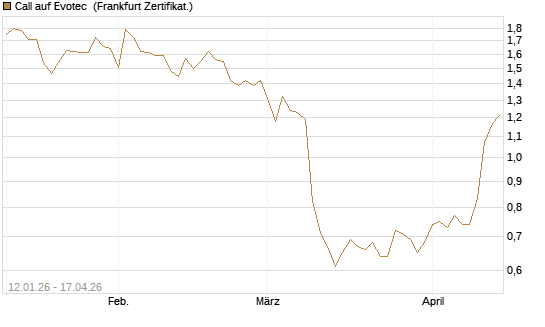Call auf Evotec [Société Générale Effekten GmbH] Chart