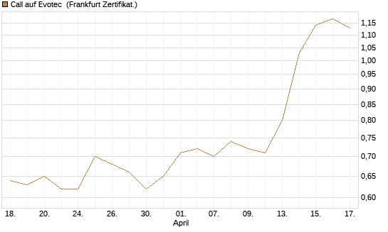 Call auf Evotec [Société Générale Effekten GmbH] Chart